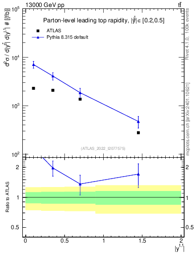 Plot of top.y in 13000 GeV pp collisions