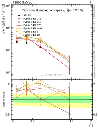 Plot of top.y in 13000 GeV pp collisions