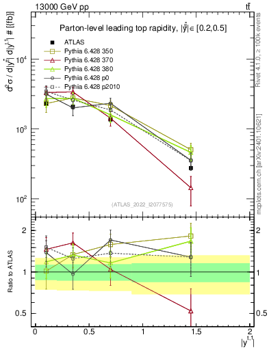 Plot of top.y in 13000 GeV pp collisions