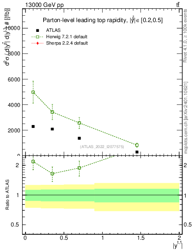 Plot of top.y in 13000 GeV pp collisions