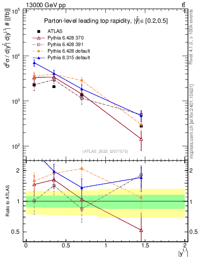 Plot of top.y in 13000 GeV pp collisions