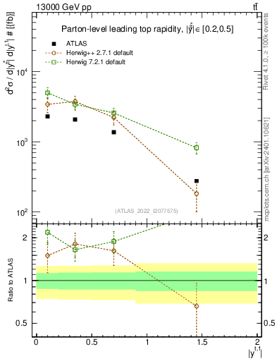 Plot of top.y in 13000 GeV pp collisions