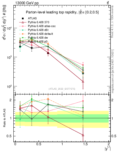 Plot of top.y in 13000 GeV pp collisions