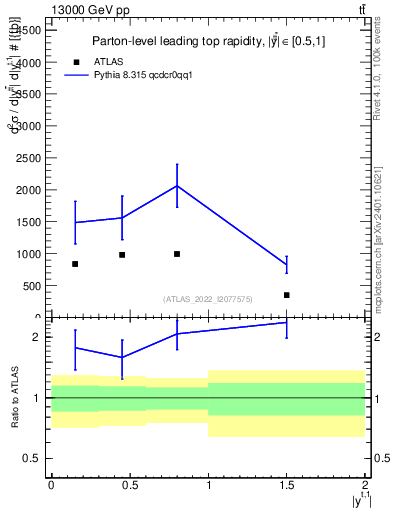 Plot of top.y in 13000 GeV pp collisions