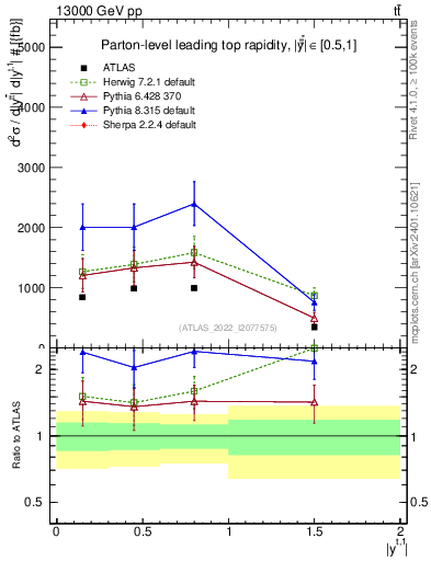 Plot of top.y in 13000 GeV pp collisions