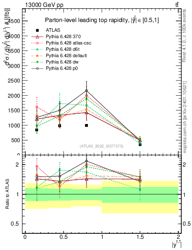 Plot of top.y in 13000 GeV pp collisions