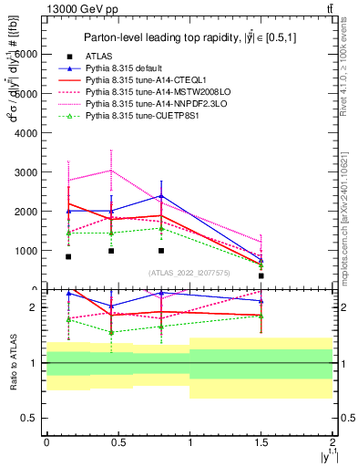 Plot of top.y in 13000 GeV pp collisions
