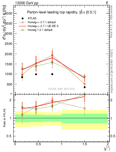 Plot of top.y in 13000 GeV pp collisions