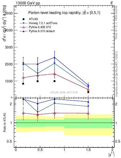 Plot of top.y in 13000 GeV pp collisions