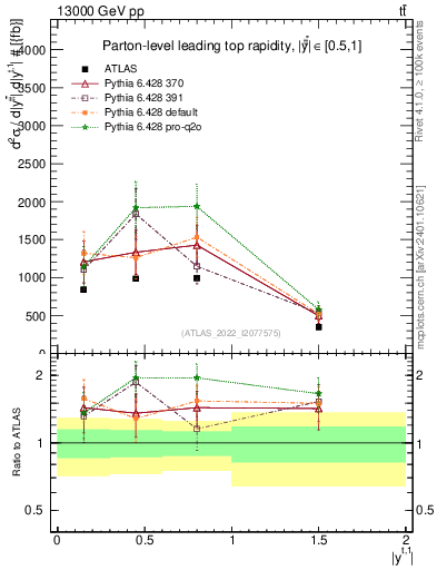 Plot of top.y in 13000 GeV pp collisions