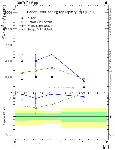 Plot of top.y in 13000 GeV pp collisions
