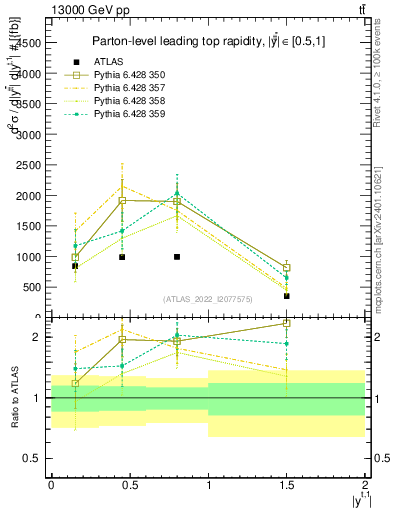 Plot of top.y in 13000 GeV pp collisions