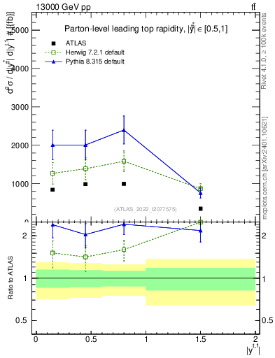 Plot of top.y in 13000 GeV pp collisions