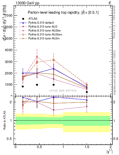 Plot of top.y in 13000 GeV pp collisions