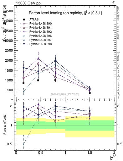 Plot of top.y in 13000 GeV pp collisions