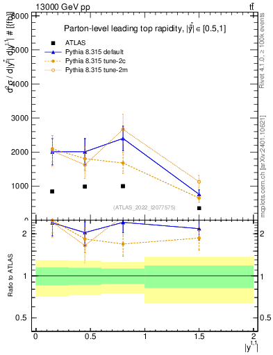 Plot of top.y in 13000 GeV pp collisions