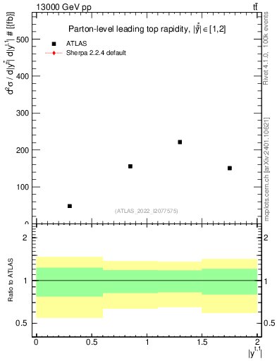 Plot of top.y in 13000 GeV pp collisions