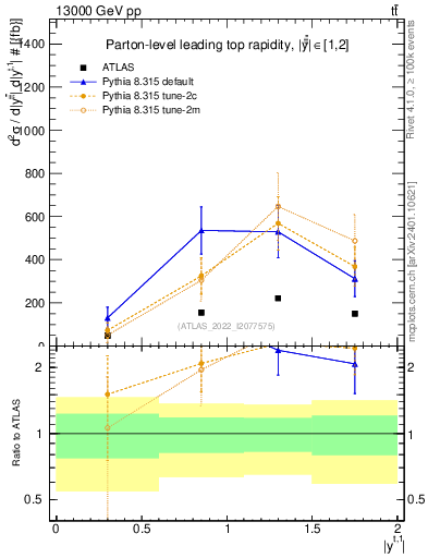 Plot of top.y in 13000 GeV pp collisions