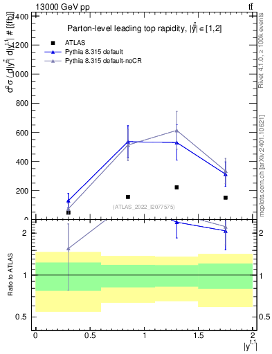 Plot of top.y in 13000 GeV pp collisions