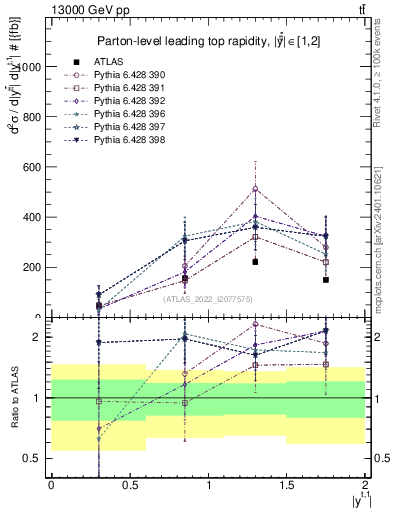 Plot of top.y in 13000 GeV pp collisions