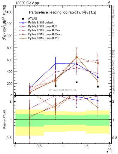 Plot of top.y in 13000 GeV pp collisions