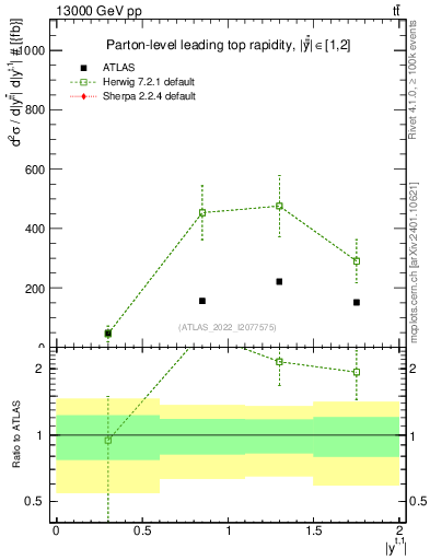 Plot of top.y in 13000 GeV pp collisions