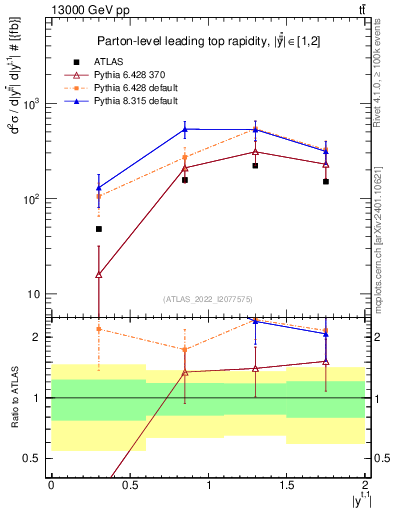 Plot of top.y in 13000 GeV pp collisions