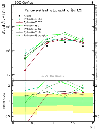 Plot of top.y in 13000 GeV pp collisions