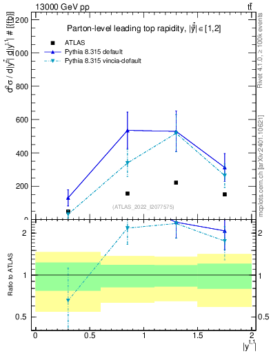 Plot of top.y in 13000 GeV pp collisions