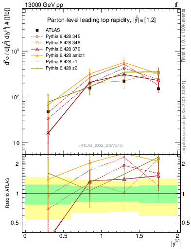 Plot of top.y in 13000 GeV pp collisions