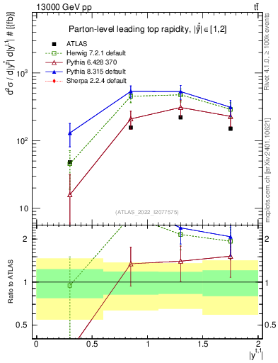 Plot of top.y in 13000 GeV pp collisions