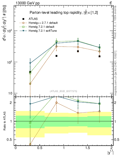 Plot of top.y in 13000 GeV pp collisions
