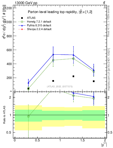Plot of top.y in 13000 GeV pp collisions
