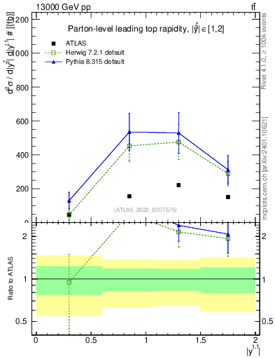 Plot of top.y in 13000 GeV pp collisions