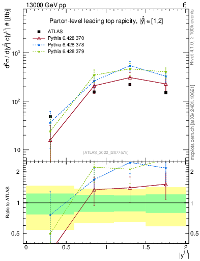 Plot of top.y in 13000 GeV pp collisions
