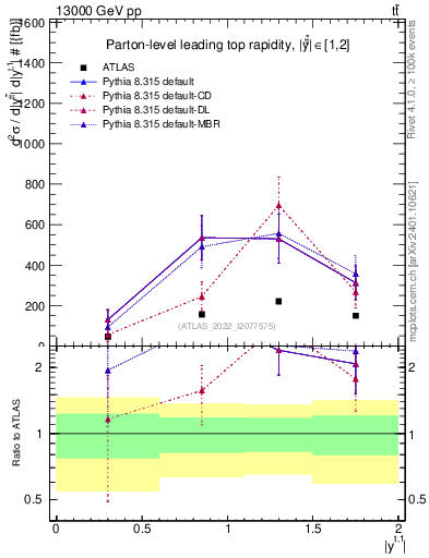 Plot of top.y in 13000 GeV pp collisions