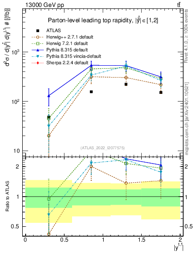 Plot of top.y in 13000 GeV pp collisions