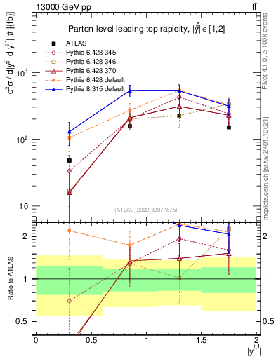 Plot of top.y in 13000 GeV pp collisions