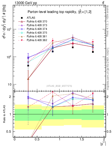 Plot of top.y in 13000 GeV pp collisions
