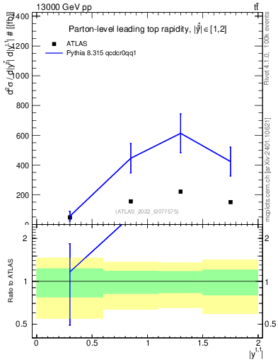 Plot of top.y in 13000 GeV pp collisions