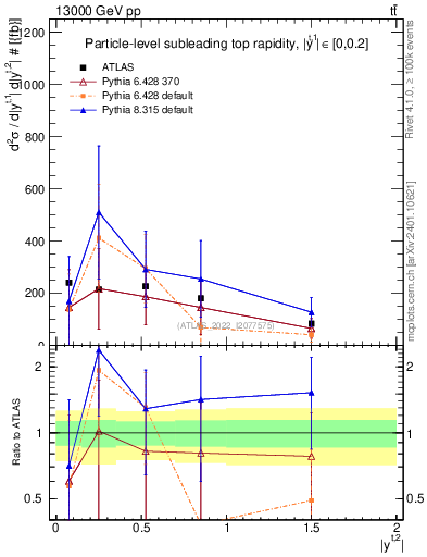 Plot of top.y in 13000 GeV pp collisions