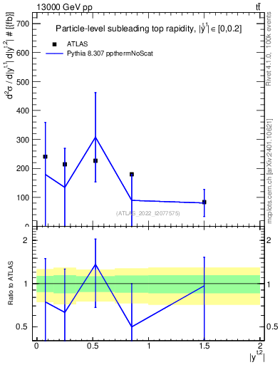 Plot of top.y in 13000 GeV pp collisions