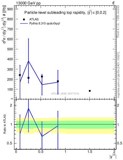 Plot of top.y in 13000 GeV pp collisions