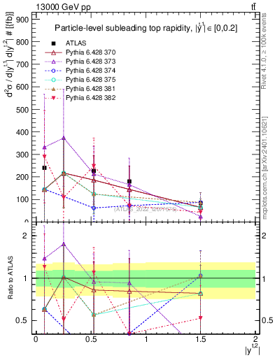 Plot of top.y in 13000 GeV pp collisions