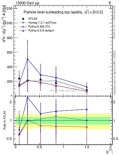 Plot of top.y in 13000 GeV pp collisions