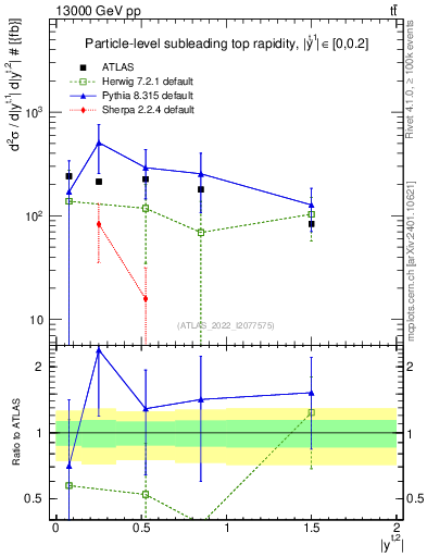 Plot of top.y in 13000 GeV pp collisions