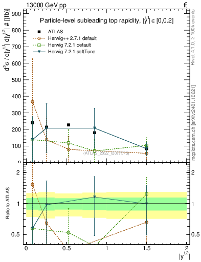 Plot of top.y in 13000 GeV pp collisions