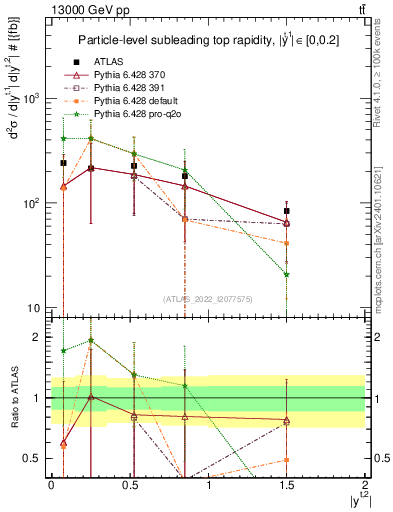 Plot of top.y in 13000 GeV pp collisions