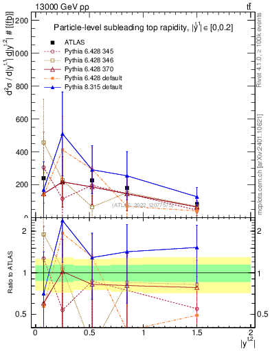 Plot of top.y in 13000 GeV pp collisions