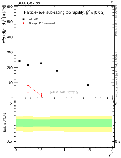 Plot of top.y in 13000 GeV pp collisions
